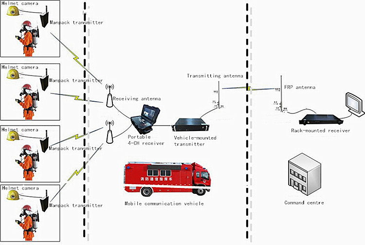 COFDM Wireless Video Transmitter NLOS