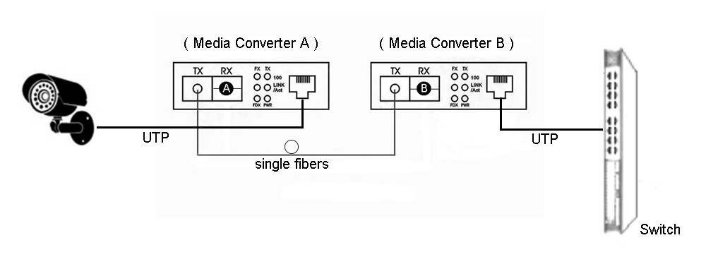 10/100Mbps 1xRJ45+1xSFP port Fiber media converter for CCTV Security system