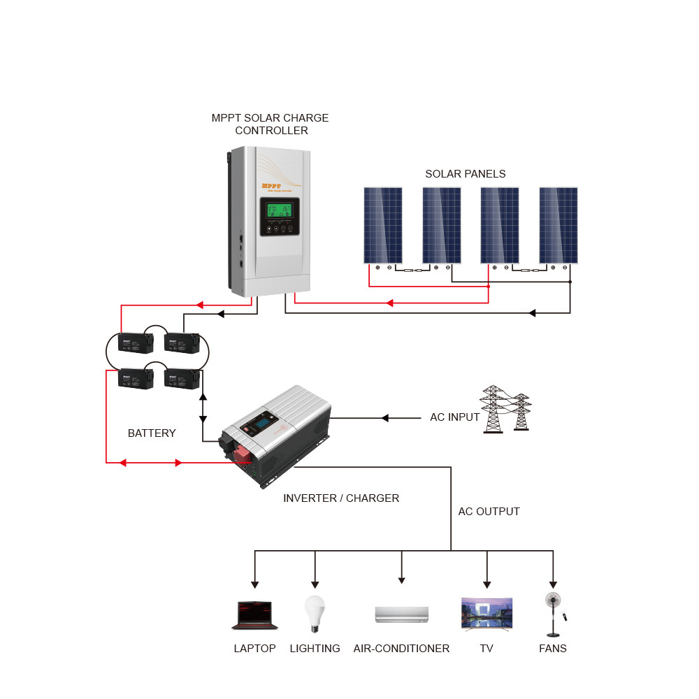 3KW MPPT Based Solar Charge Controller