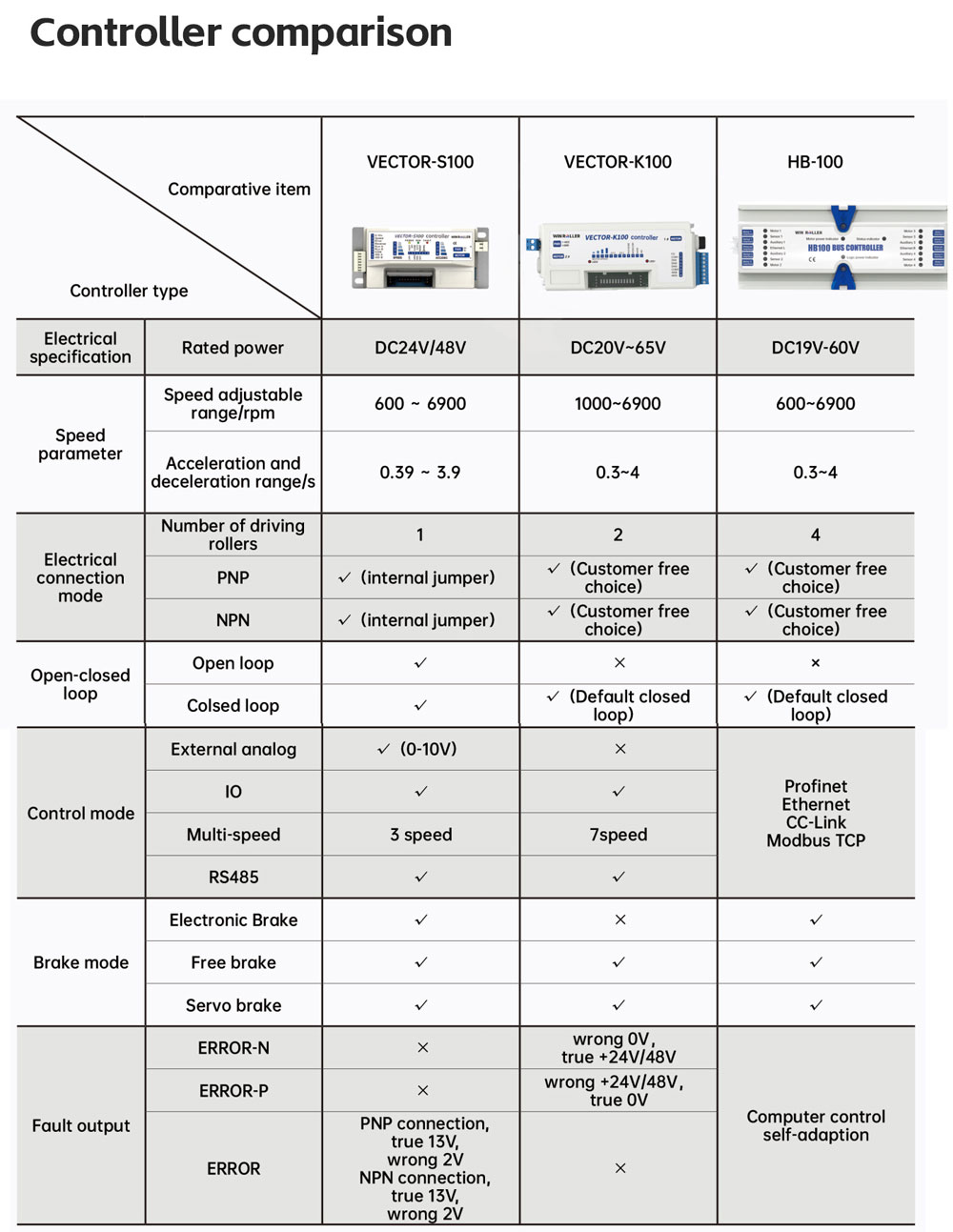 Comparison of VECTOR-S100 DC Variable Frequency Motor Roller Driver