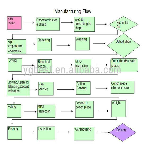 Soft Safety And Hygienic Customized Sizes Absorbent Bleached Cotton