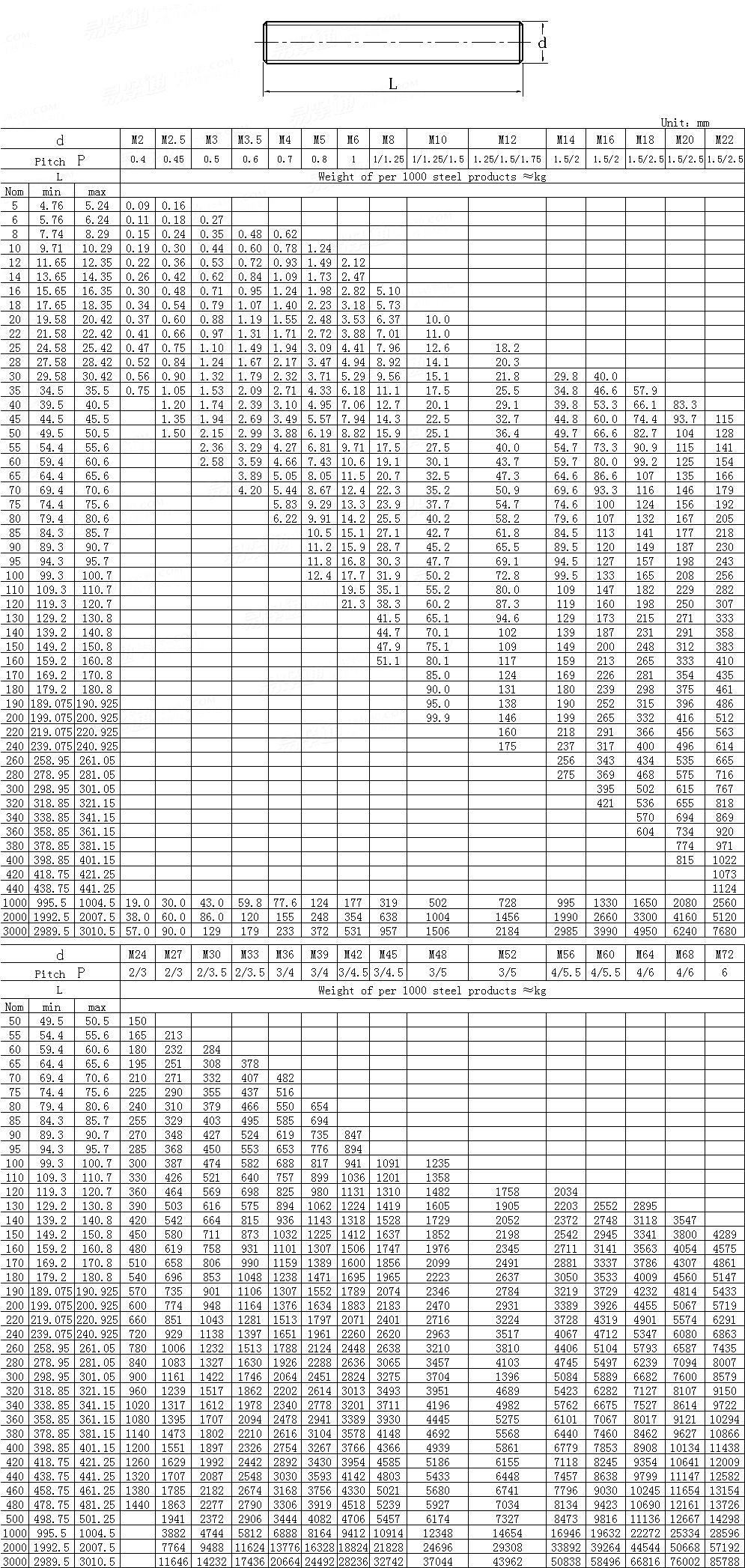 DIN  976-1 - 2002 Stud bolts - Part 1: Metric thread