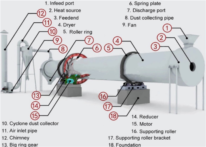 electric / gas heating Continuous Rotary Drum Dryer machine For Plastic Sheet