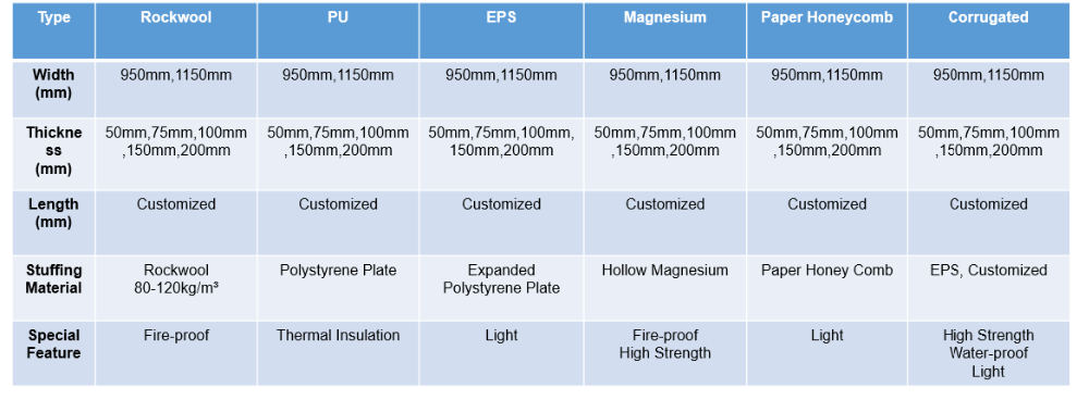 Anti-static PU Sandwich Panel For Clean Room With Low Thermal Conductivity