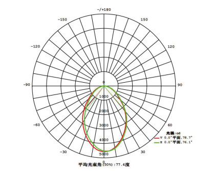 LED Anti Glare Flicker Free Linear High Bay Light 6300LM-25200LM