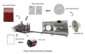 Buy cheap Single Layer Automatic Packing Machine Mask Making Machine Easy Operation product