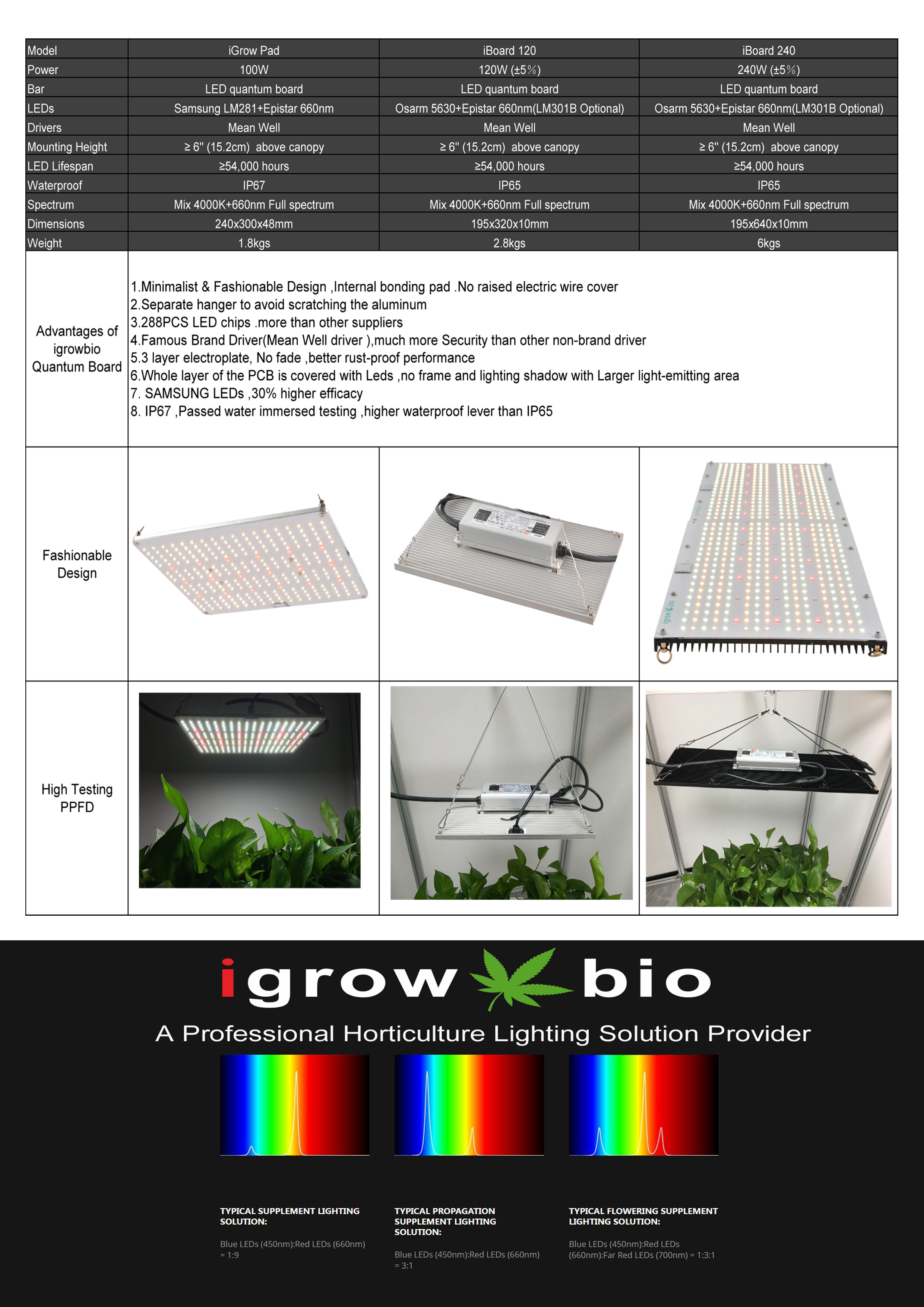 WiFi Controlled 10000lm AC100V LED Herb Grow Light