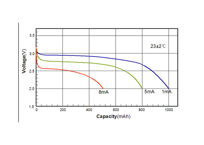 CR15270SE Lithium Cylindrical Battery Primary Cell High Current Anti Corrosion