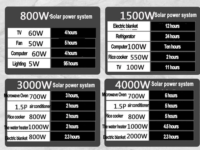 Home Light Smart Solar Panel System 110V - 220V BIPV Mounting