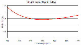 N-BK7 Optical Cylinder Lens Convex Cylinder Laser Lenses Rectangular