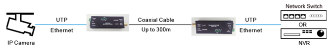Gigabit EOC Ethernet Over Coax Converter Adapter With PoC POE For IP Camera