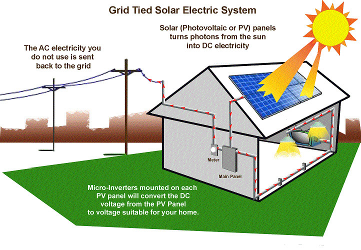 260 W Full House Solar Power System Grid Tied Solar Electric System