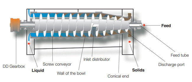 Horizontal Separating Crude Palm Oil Decanter Centrifuge For Beverage Technology