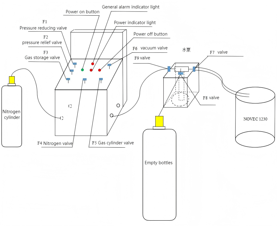 Heptafluoropropane perfluorohexanone fire extinguishing agent filling equipment