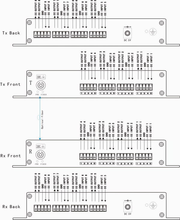 8 BIDI Contact Closure To Fiber connection