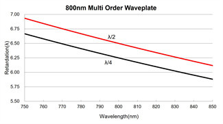 980nm Multi Order Quarter Wave Plate Good Wavefront Distortion