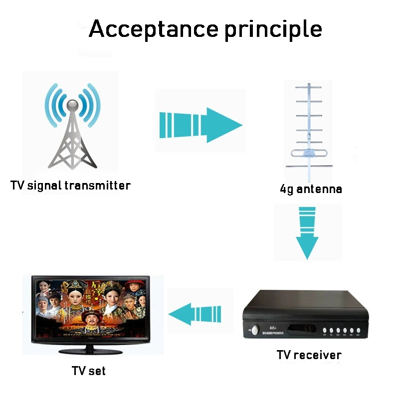 Impedance 50 Ohm GSM 800/850/900 High Gain 20 dBi 19 Elements Yagi Antenna Outdoor