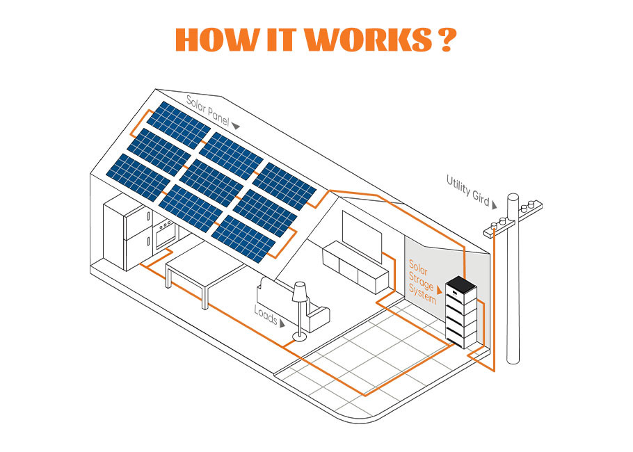 5KW Off Grid Solar Energy Storage System For 120 - 500V PV Operating Voltage Range