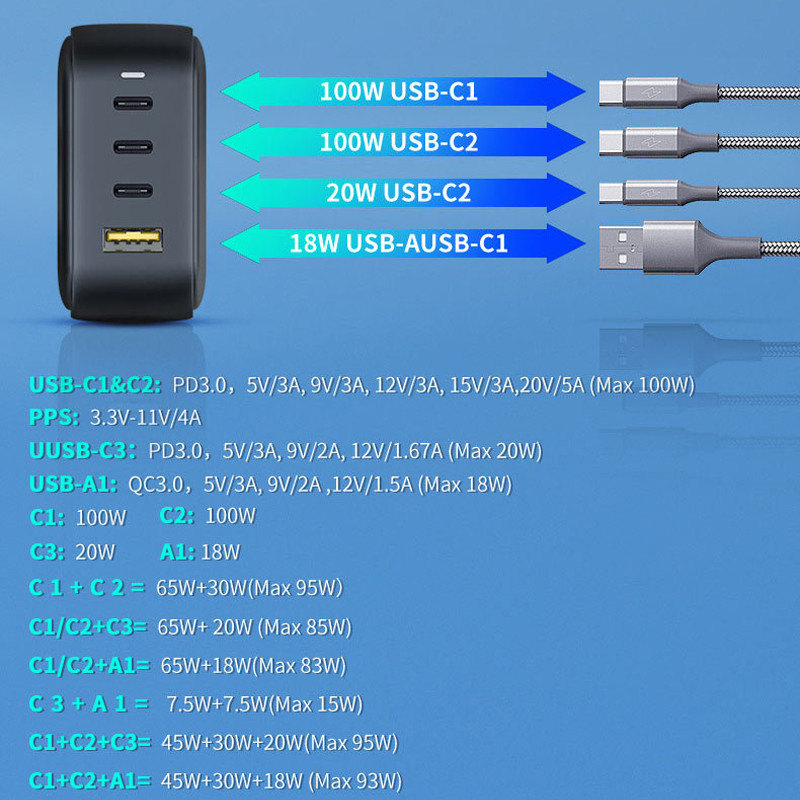 100W GaN USB Charger