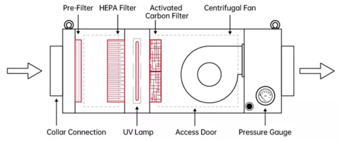 Negative Pressure Fresh Air Supply Unit 99.995% Efficiency