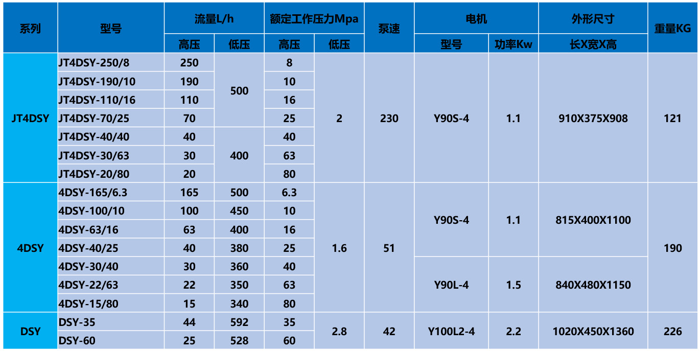 1.1kw 16MPa Electric Hydro Test Pump Electric Pressure Tester For Water Leaking Testing