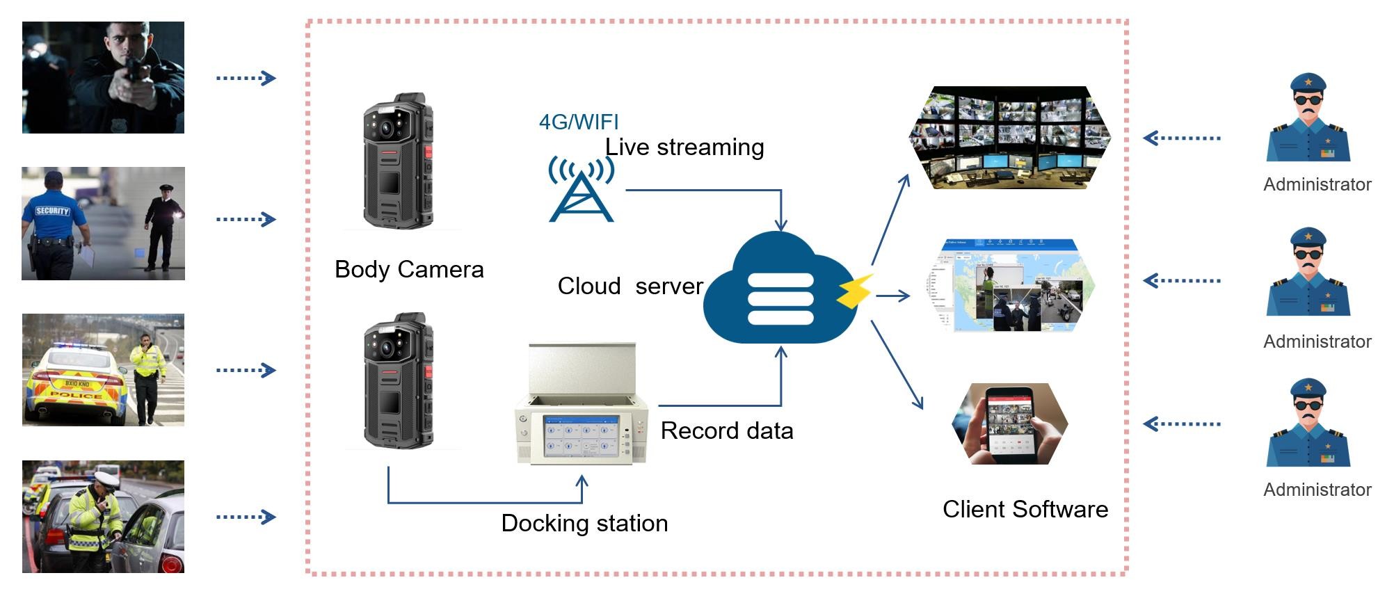 64G 128G GPS WIFI 4G Small Body Cameras API SDK Integration ONVIF
