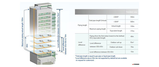 V4 PLUS VRF SYSTEM higher capacity up to 64HP by combining maximum four outdoor units