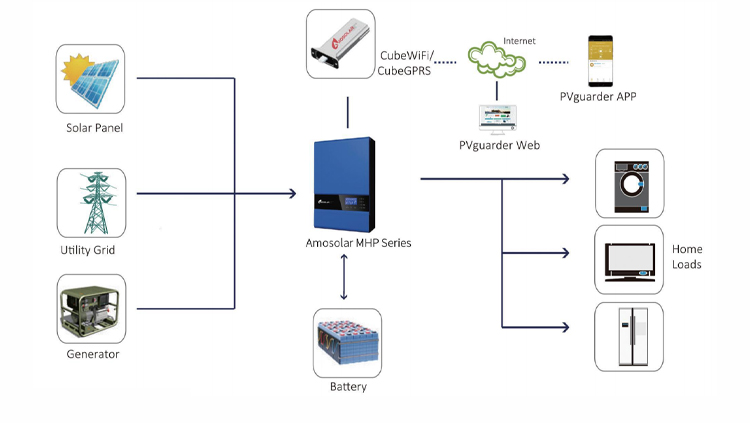 Amsolar Off Grid System 3KW 5KW 8KW 10KW High Frequency Off-Grid Solar Inverter with 1