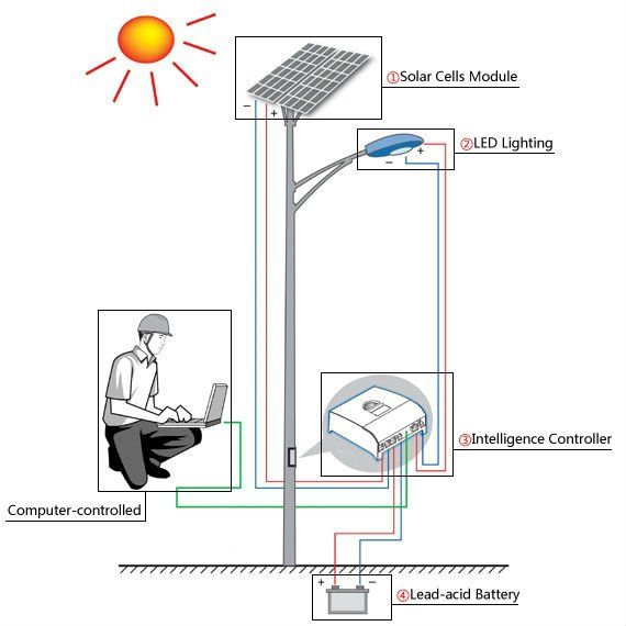 2015 hot sell cheap price 5m pole 30w solar led street lamp