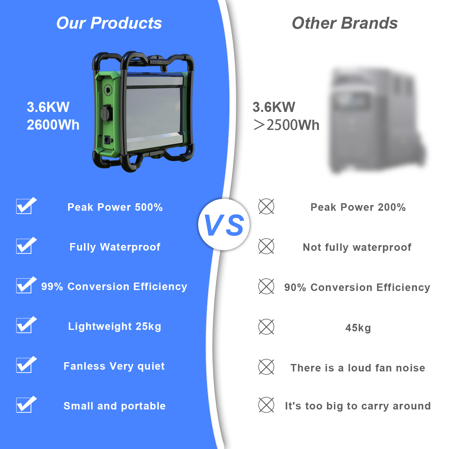 3600W 2600WH Energy Storage Battery Generator IP54 Portable Backup Power Station