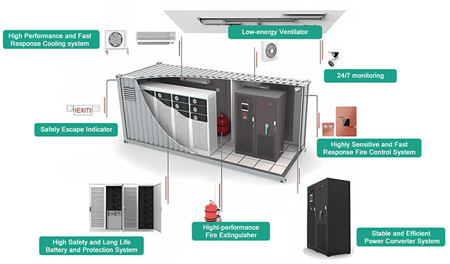 30ft ESS Energy Storage System Container 500KW 2MWH LiFePo4 Battery Storage Power