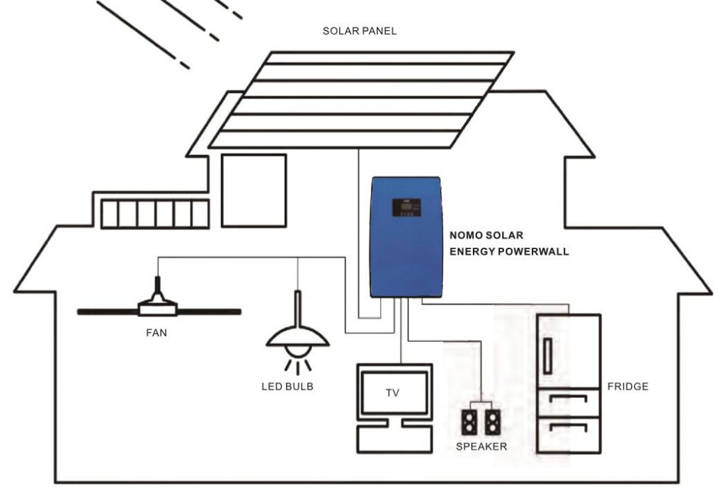 NOMO SOLAR OFF GRID SYSTEM (POWERWALL)