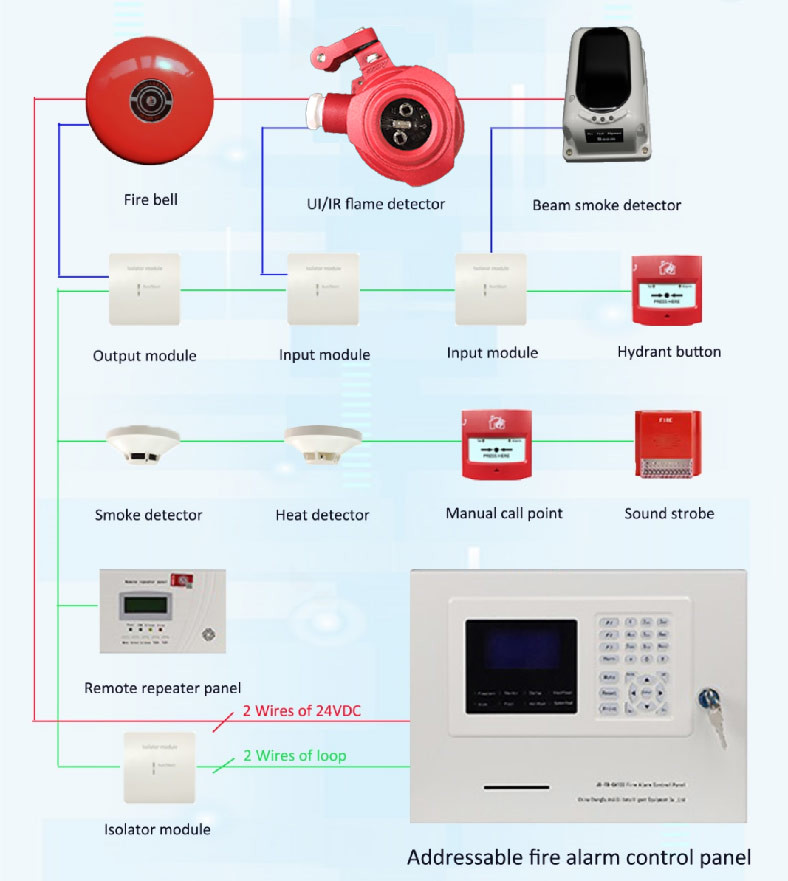 Non-Polarity 2-Wired Capacity Wall-Mounted Fire Alarm Control Panel 254 Points for Advanced Smoke Detection Systems