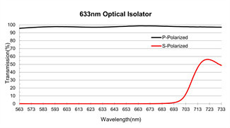 Crystal Quartz Optical Isolator 12.7mm Isolate Linear Polarized Light