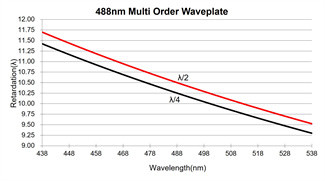 980nm Multi Order Quarter Wave Plate Good Wavefront Distortion