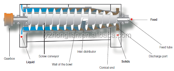 china factory automatic industrial waste water centrifuge price for decanter centrifuge for olive oil centrifuge coconut oil