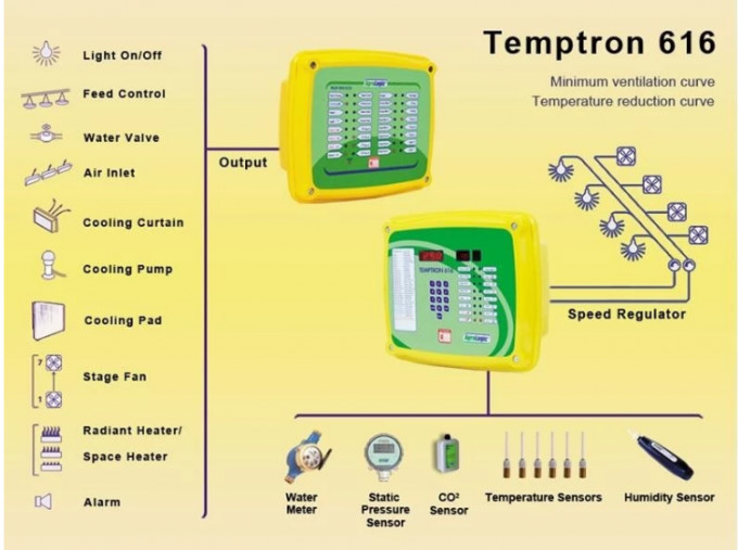Broiler House Grow Room Environment Controller, Multi Channel Temperature Controller