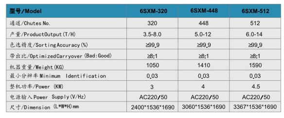 Seven Channel CCD Color Sorter With Advanced LED Lighting Technology