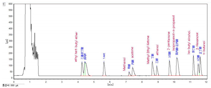 UOP 960 Trace Oxygenated Hydrocarbon in Liquid Hydrocarbon Streams by GC Test
