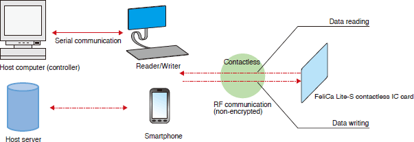 Typical System Layout