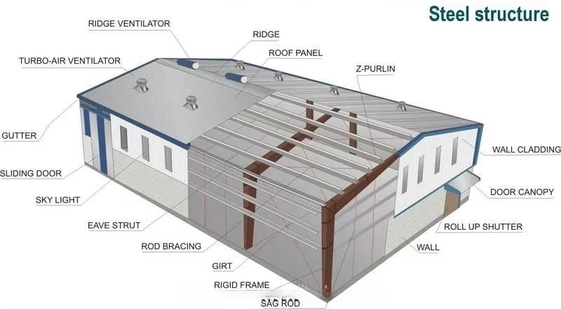 Sustainable Steel Structure Workshop , Strong Steel Buildings Construction
