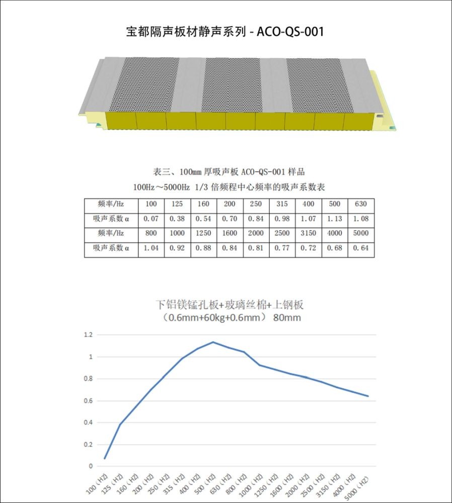 Glasswool Pir Polyurethane Sandwich Puf Panels for Cold Room ODM