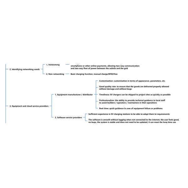 Type 1 2 Ccs EV Car Charger Time Chart Tax Credit Grant Cost On-Demand Output Power