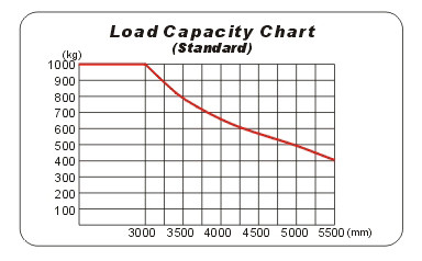 Counterbalanced Narrow Aisle Truck Capacity 1000kg Small Turning Radius