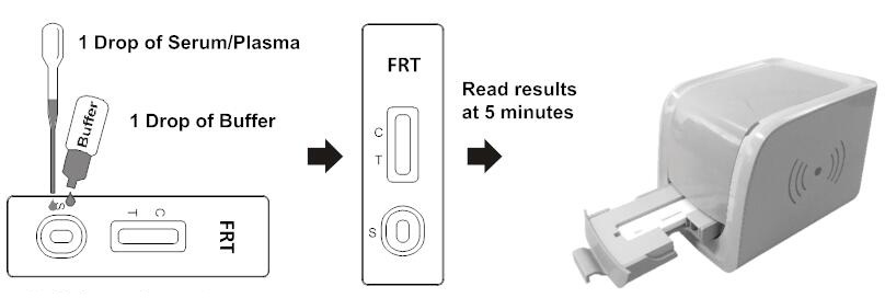 13ng/ML Ferritin Rapid Test LF Reader CE Quantitative Detection
