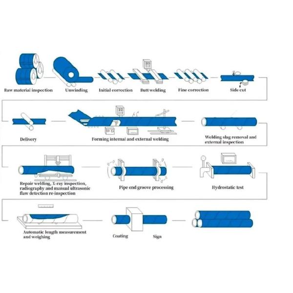 Actory Direct Sale SSAW Carbon Welded Large Diameter API 5lx52 Psl-1 12m ASTM A252 A36 Spiral Submerged Arc-Welding Pipe for Oil Pipeline Construction