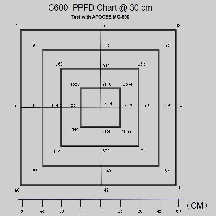 600 Watt COB LED Grow Light Double Switches High Penetration High PPFD