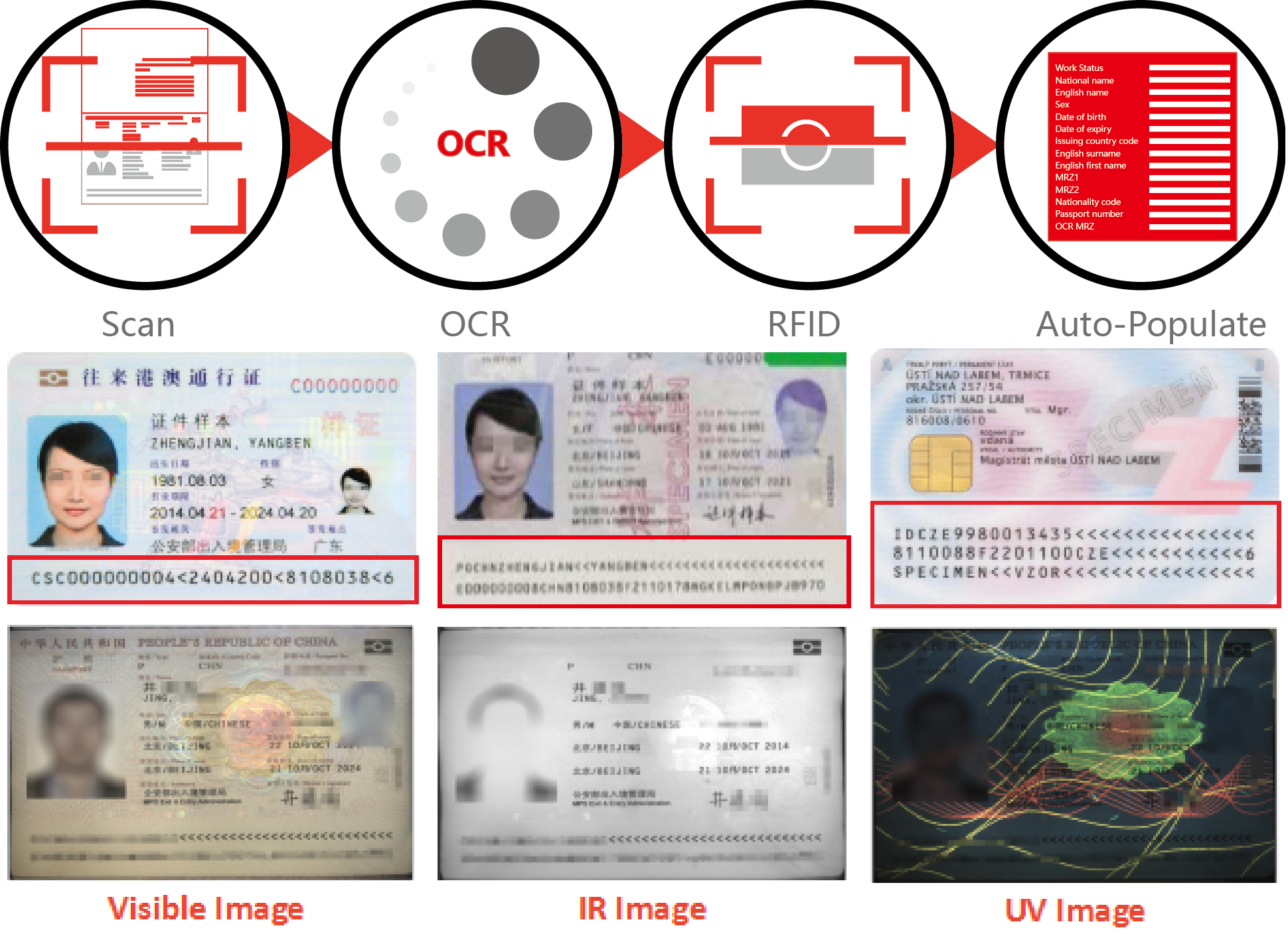 Speed USB 2.0 Interface Passport Scanner Merchant for Airport Hotel Security Scanner