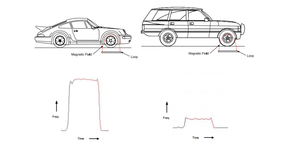 NEW inductive vehicle loop detector for Traffic Access Control System