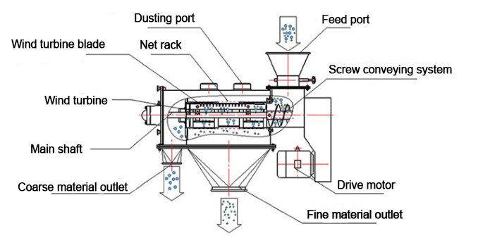 Multifunction Stainless Steel Airflow Screen Centrifugal Sifter For Fine Powder